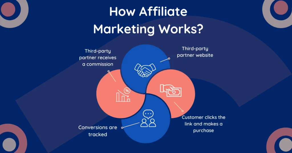 image show four points in a circular way, how affiliate marketing works