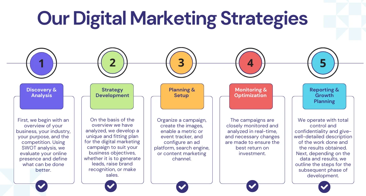 steps of digital marketing strategies are show in colorful